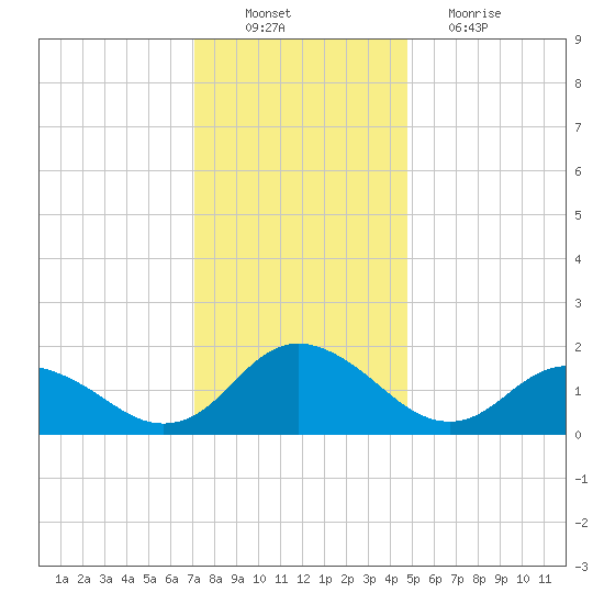 Gaskins Point tide chart for Saturday, December 10, 2022
