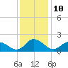 Gaskins Point tide chart for Saturday, December 10, 2022