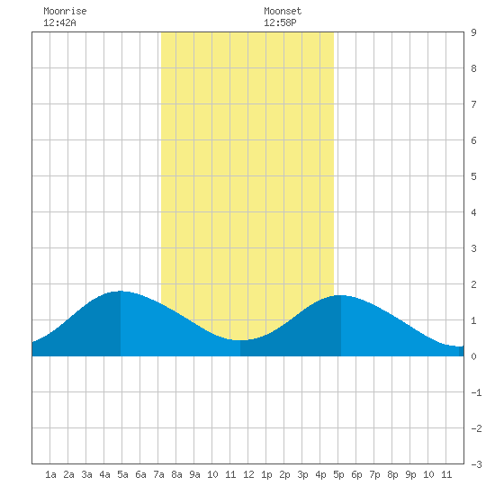 Gaskins Point tide chart for Saturday, December 17, 2022