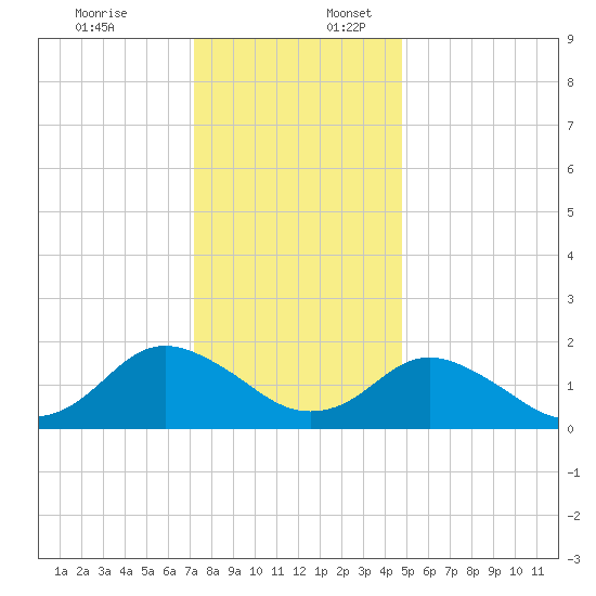 Gaskins Point tide chart for Sunday, December 18, 2022
