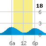 Gaskins Point tide chart for Sunday, December 18, 2022