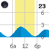 Gaskins Point tide chart for Friday, December 23, 2022