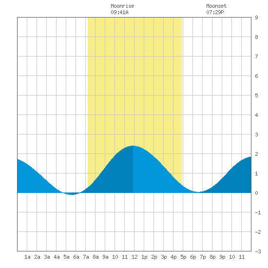 Gaskins Point tide chart for Sunday, December 25, 2022