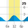 Gaskins Point tide chart for Sunday, December 25, 2022
