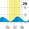 Gaskins Point tide chart for Wednesday, December 28, 2022