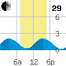 Gaskins Point tide chart for Thursday, December 29, 2022