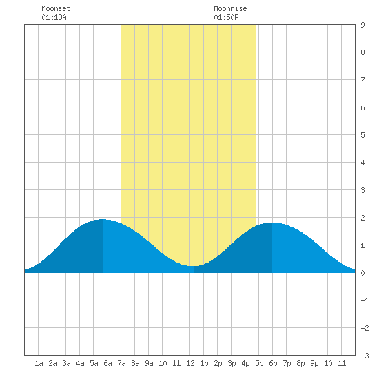 Gaskins Point tide chart for Friday, December 2, 2022