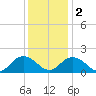 Gaskins Point tide chart for Friday, December 2, 2022