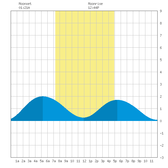 Gaskins Point tide chart for Saturday, December 31, 2022
