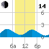 Gaskins Point tide chart for Saturday, January 14, 2023