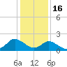 Gaskins Point tide chart for Monday, January 16, 2023