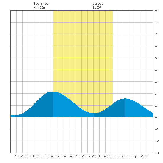 Gaskins Point tide chart for Wednesday, January 18, 2023