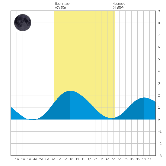 Gaskins Point tide chart for Saturday, January 21, 2023