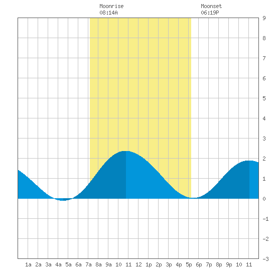 Gaskins Point tide chart for Sunday, January 22, 2023