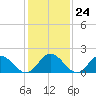 Gaskins Point tide chart for Tuesday, January 24, 2023