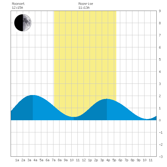Gaskins Point tide chart for Saturday, January 28, 2023