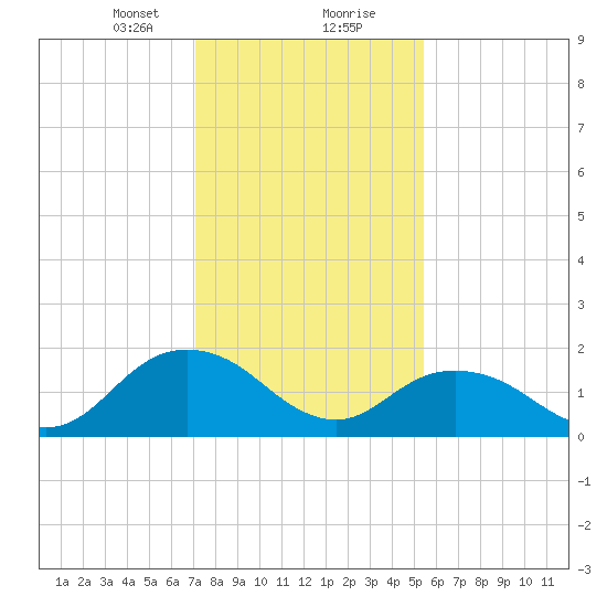 Gaskins Point tide chart for Tuesday, January 31, 2023