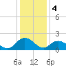 Gaskins Point tide chart for Wednesday, January 4, 2023