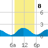 Gaskins Point tide chart for Sunday, January 8, 2023