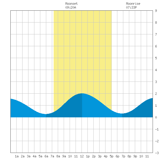 Gaskins Point tide chart for Monday, January 9, 2023