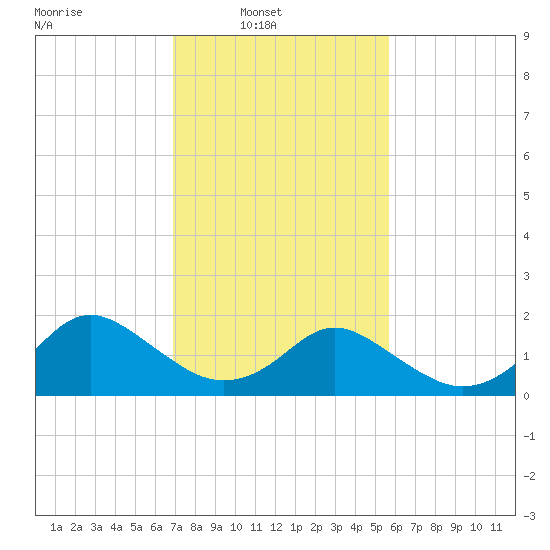 Gaskins Point tide chart for Sunday, February 12, 2023