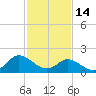 Gaskins Point tide chart for Tuesday, February 14, 2023