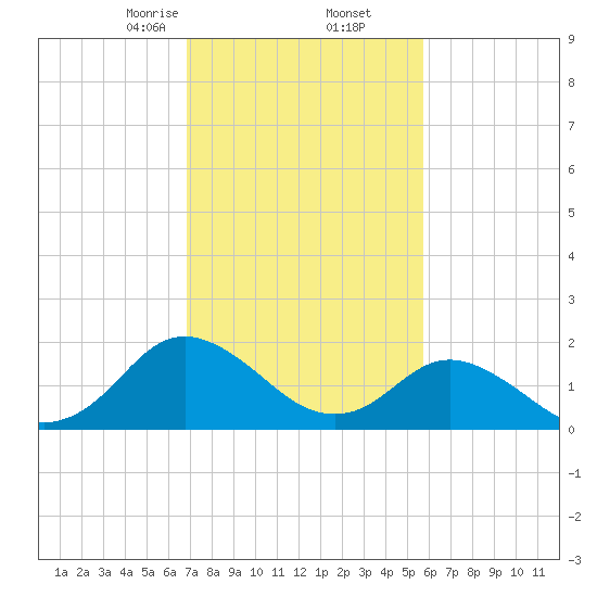 Gaskins Point tide chart for Thursday, February 16, 2023