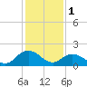 Gaskins Point tide chart for Wednesday, February 1, 2023