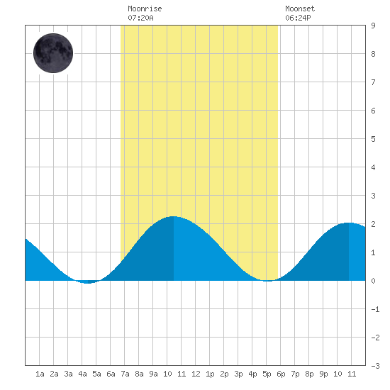 Gaskins Point tide chart for Monday, February 20, 2023
