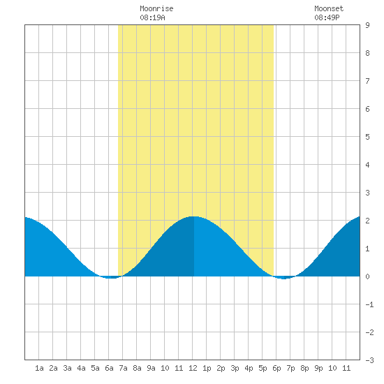 Gaskins Point tide chart for Wednesday, February 22, 2023
