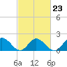 Gaskins Point tide chart for Thursday, February 23, 2023