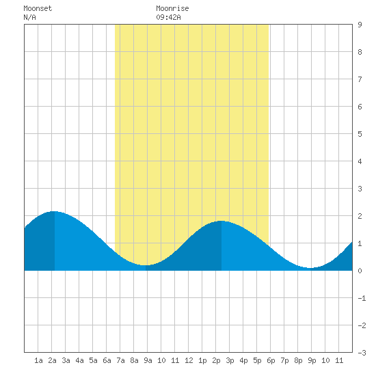 Gaskins Point tide chart for Saturday, February 25, 2023