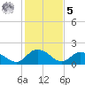 Gaskins Point tide chart for Sunday, February 5, 2023