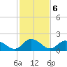 Gaskins Point tide chart for Monday, February 6, 2023