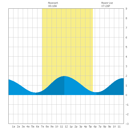 Gaskins Point tide chart for Tuesday, February 7, 2023