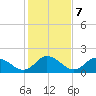 Gaskins Point tide chart for Tuesday, February 7, 2023