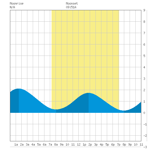 Gaskins Point tide chart for Sunday, March 12, 2023