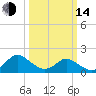 Gaskins Point tide chart for Tuesday, March 14, 2023