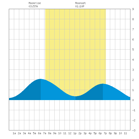 Gaskins Point tide chart for Thursday, March 16, 2023