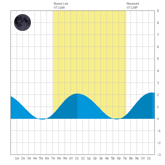 Gaskins Point tide chart for Tuesday, March 21, 2023