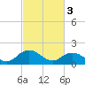Gaskins Point tide chart for Friday, March 3, 2023