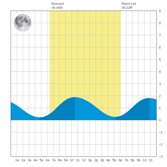 Gaskins Point tide chart for Tuesday, March 7, 2023