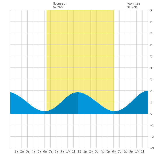 Gaskins Point tide chart for Thursday, March 9, 2023