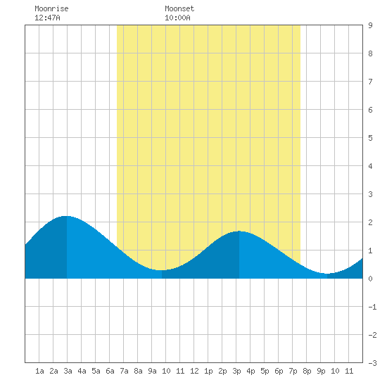 Gaskins Point tide chart for Tuesday, April 11, 2023
