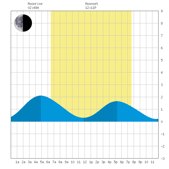 Gaskins Point tide chart for Thursday, April 13, 2023