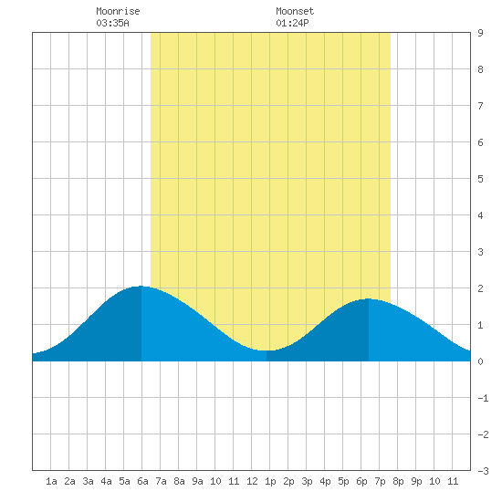 Gaskins Point tide chart for Friday, April 14, 2023