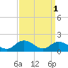 Gaskins Point tide chart for Saturday, April 1, 2023