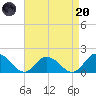 Gaskins Point tide chart for Thursday, April 20, 2023