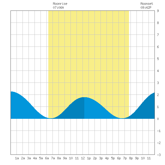 Gaskins Point tide chart for Friday, April 21, 2023