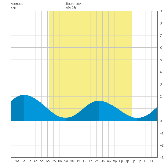 Gaskins Point tide chart for Monday, April 24, 2023